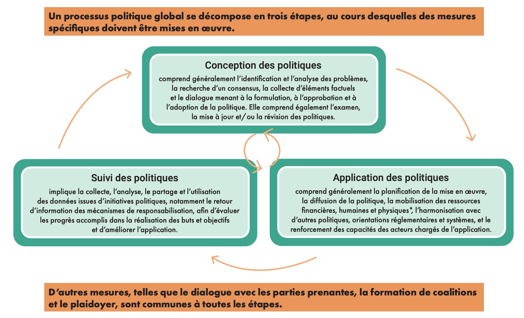 *Les ressources physiques comprennent les infrastructures, les équipements, les fournitures, les produits de base, etc.
