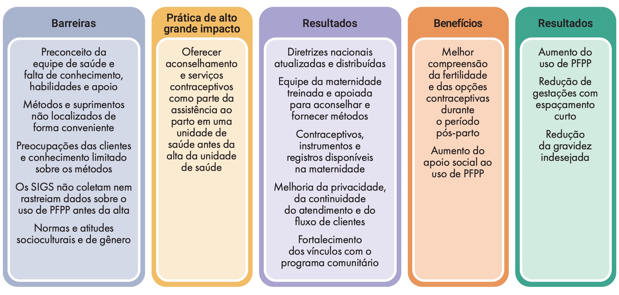 Abreviações: SIGS: sistema de informações de gestão de saúde; PFPP: planejamento familiar pós-parto.