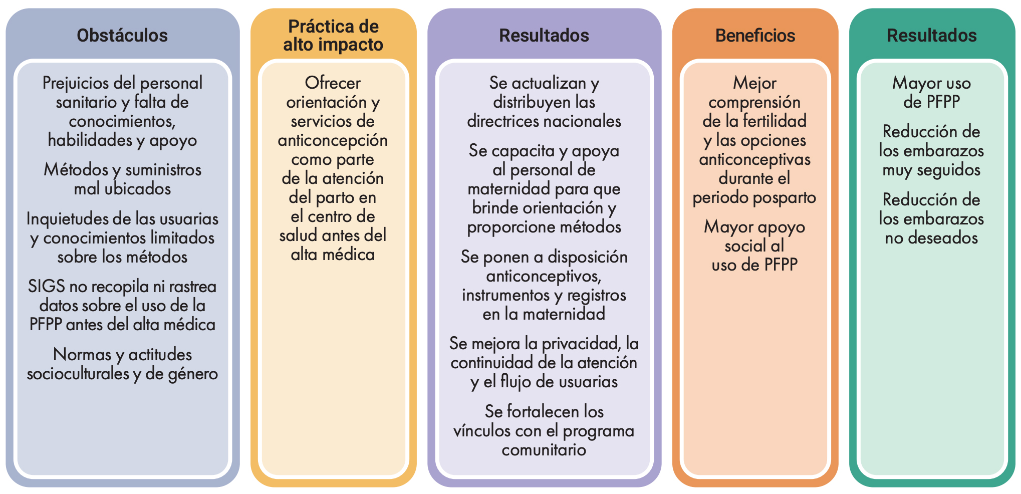 Abreviaturas: SIGS: sistema de información de gestión de salud. PFPP: planificación familiar posparto.